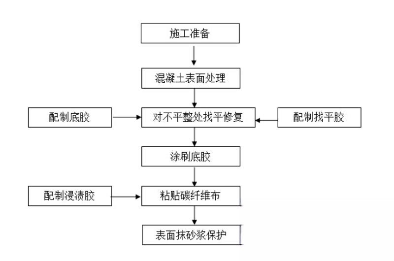 木鱼镇碳纤维加固的优势以及使用方法